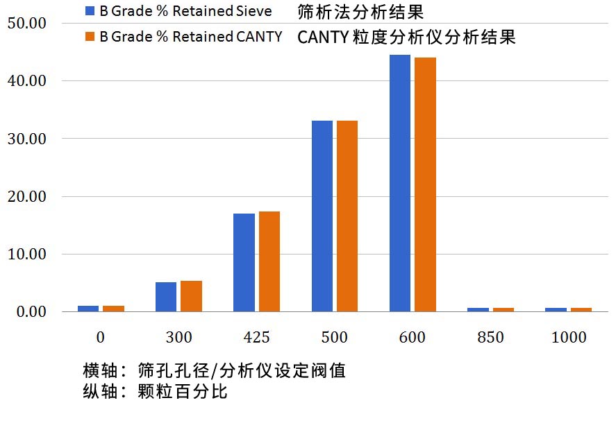 CANTY粒度分析仪在实验室中仪替代传统筛析法