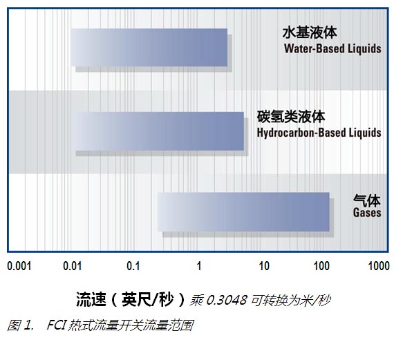FCI流量开关在炼油厂水/废水控制中的应用 FCI流量开关在炼油厂水/废水控制中的应用