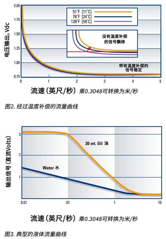 FCI流量开关在炼油厂水/废水控制中的应用