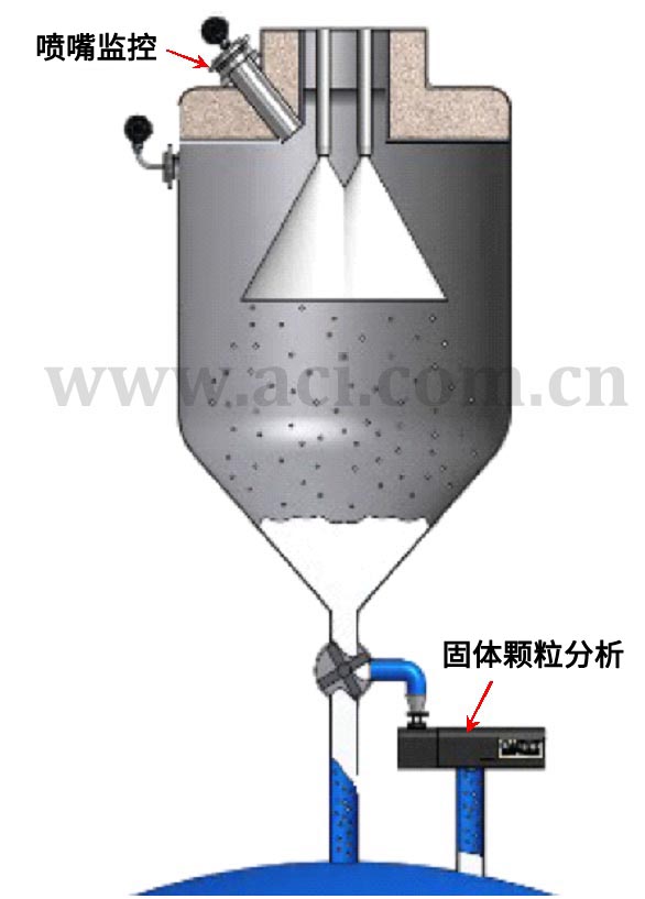 CANTY喷雾干燥器的过程监控应用